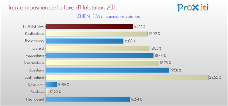 Taux d'imposition de la taxe d'habitation 2011 pour LEUTENHEIM et les communes proches Comparaison des taux d'imposition de la taxe d'habitation 2011 pour LEUTENHEIM et les communes voisines