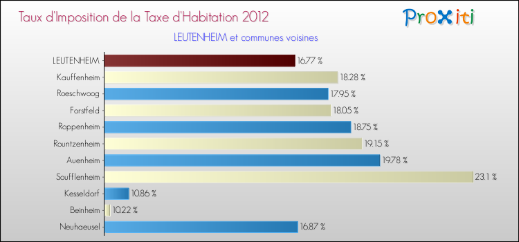 Taux d'imposition de la taxe d'habitation 2012 pour LEUTENHEIM et les communes proches Comparaison des taux d'imposition de la taxe d'habitation 2012 pour LEUTENHEIM et les communes voisines