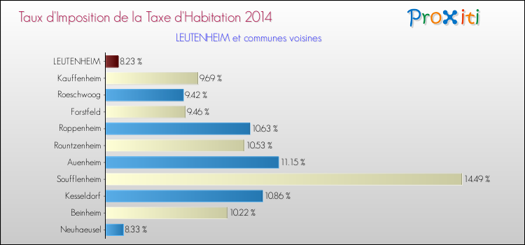 Taux d'imposition de la taxe d'habitation 2014 pour LEUTENHEIM et les communes proches Comparaison des taux d'imposition de la taxe d'habitation 2014 pour LEUTENHEIM et les communes voisines