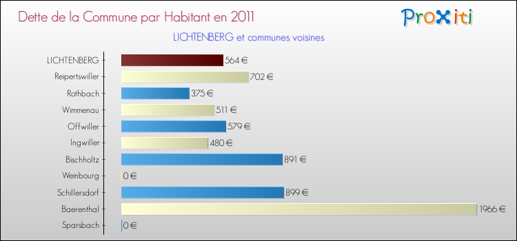 Dette par habitant de la commune en 2011 pour LICHTENBERG et les communes proches Comparaison de la dette par habitant de la commune en 2011 pour LICHTENBERG et les communes voisines
