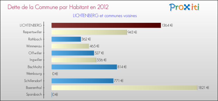Dette par habitant de la commune en 2012 pour LICHTENBERG et les communes proches Comparaison de la dette par habitant de la commune en 2012 pour LICHTENBERG et les communes voisines