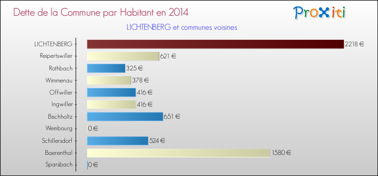 Dette par habitant de la commune en 2014 pour LICHTENBERG et les communes proches Comparaison de la dette par habitant de la commune en 2014 pour LICHTENBERG et les communes voisines