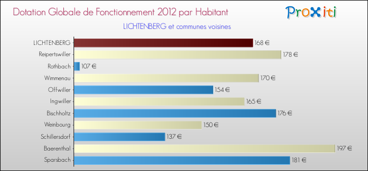 Montant des dotations globales de fonctionnement DGF par Habitant pour LICHTENBERG et les communes proches Comparaison des des dotations globales de fonctionnement DGF par habitant pour LICHTENBERG et les communes voisines