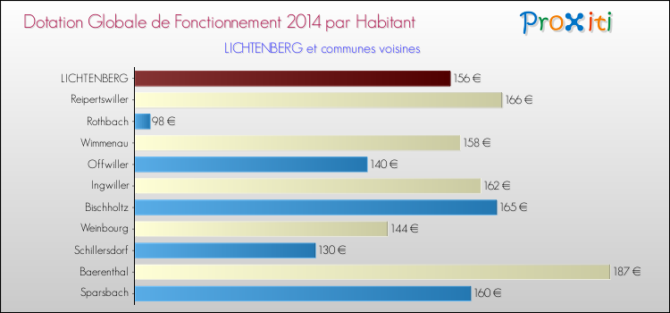 Montant des dotations globales de fonctionnement DGF par Habitant pour LICHTENBERG et les communes proches en 2014. Comparaison des des dotations globales de fonctionnement DGF par habitant pour LICHTENBERG et les communes voisines en 2014.