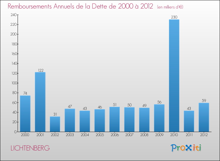 Evolution de l'annuité de la dette pour la commune de LICHTENBERG de 2000 à 2012 Annuités de la dette pour LICHTENBERG de 2000 à 2012