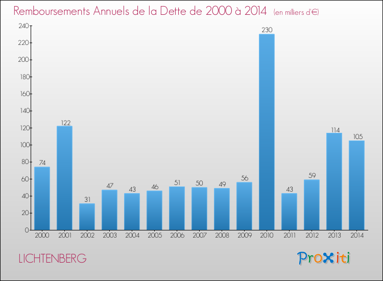 Evolution de l'annuité de la dette pour la commune de LICHTENBERG de 2000 à 2014 Annuités de la dette pour LICHTENBERG de 2000 à 2014