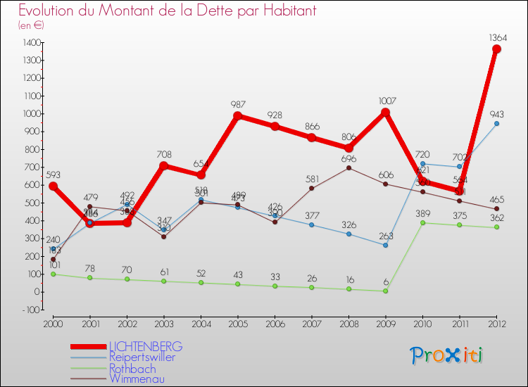 Evolution de la dette par habitant pour la commune de LICHTENBERG et les communes proches de 2000 à 2012 Comparaison de la dette par habitant pour LICHTENBERG et les communes voisines de 2000 à 2012