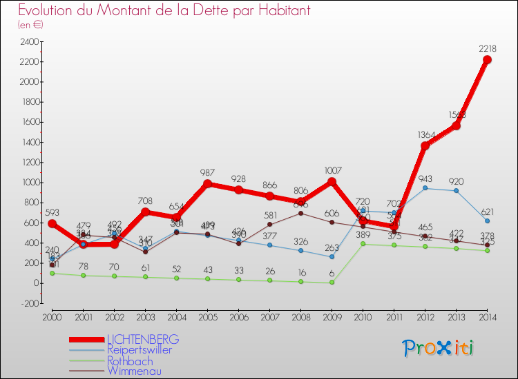 Evolution de la dette par habitant pour la commune de LICHTENBERG et les communes proches de 2000 à 2014 Comparaison de la dette par habitant pour LICHTENBERG et les communes voisines de 2000 à 2014
