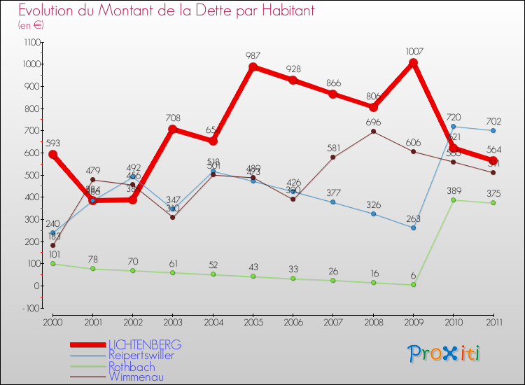 Evolution de la dette par habitant pour la commune de LICHTENBERG et les communes proches Comparaison de la dette par habitant pour LICHTENBERG et les communes voisines