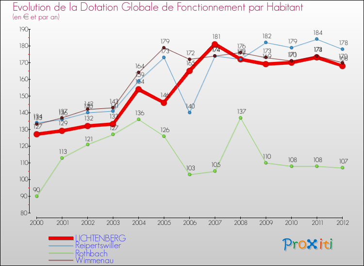 Evolution et montant de la dotation globale de fonctionnement par Habitant pour LICHTENBERG et les communes proches Comparaison des dotations globales de fonctionnement par habitant pour LICHTENBERG et les communes voisines
