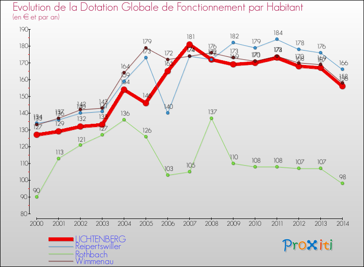 Evolution et montant de la dotation globale de fonctionnement par Habitant pour LICHTENBERG et les communes proches de 2000 à 2014. Comparaison des dotations globales de fonctionnement par habitant pour LICHTENBERG et les communes voisines de 2000 à 2014.