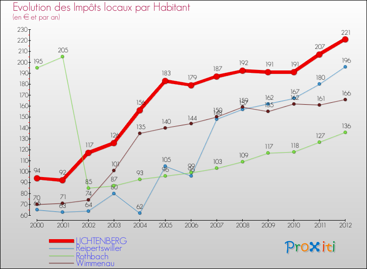 Evolution et montant des impôts locaux par Habitant pour LICHTENBERG et les communes proches Comparaison des impôts locaux par habitant pour LICHTENBERG et les communes voisines