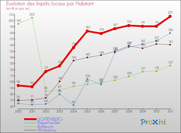 Evolution et montant des impôts locaux par Habitant pour LICHTENBERG et les communes proches Comparaison des impôts locaux par habitant pour LICHTENBERG et les communes voisines