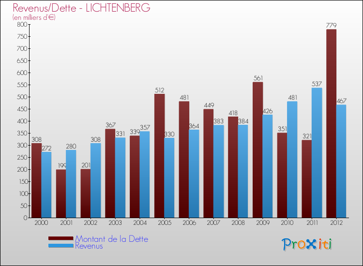 Evolution comparée de la dette et des revenus pour la commune de LICHTENBERG de 2000 à 2012 Comparaison de la dette et des revenus pour LICHTENBERG de 2000 à 2012