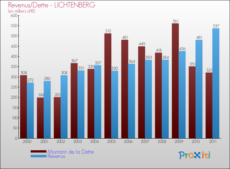 Evolution comparée de la dette et des revenus pour la commune de LICHTENBERG de 2000 à 2011 Comparaison de la dette et des revenus pour LICHTENBERG de 2000 à 2011