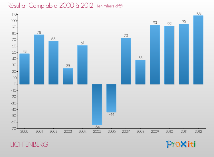 Evolution du résultat comptable pour la commune de LICHTENBERG de 2000 à 2012 Evolution du résultat comptable pour LICHTENBERG de 2000 à 2012