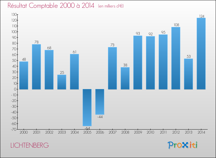 Evolution du résultat comptable pour la commune de LICHTENBERG de 2000 à 2014 Evolution du résultat comptable pour LICHTENBERG de 2000 à 2014