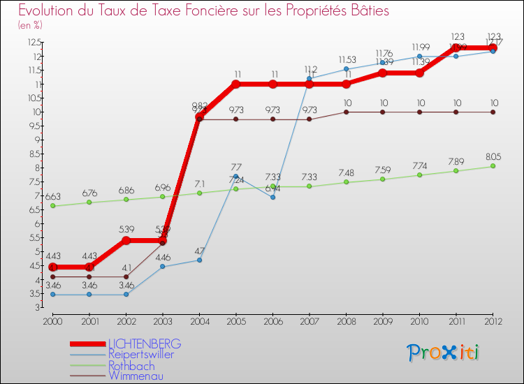 Evolution du taux de la taxe foncière sur le bati pour LICHTENBERG et les communes proches de 2000 à 2012 Comparaison des taux de taxe foncière sur le bati pour LICHTENBERG et les communes voisines de 2000 à 2012