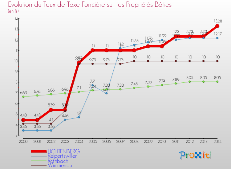 Evolution du taux de la taxe foncière sur le bati pour LICHTENBERG et les communes proches de 2000 à 2014 Comparaison des taux de taxe foncière sur le bati pour LICHTENBERG et les communes voisines de 2000 à 2014