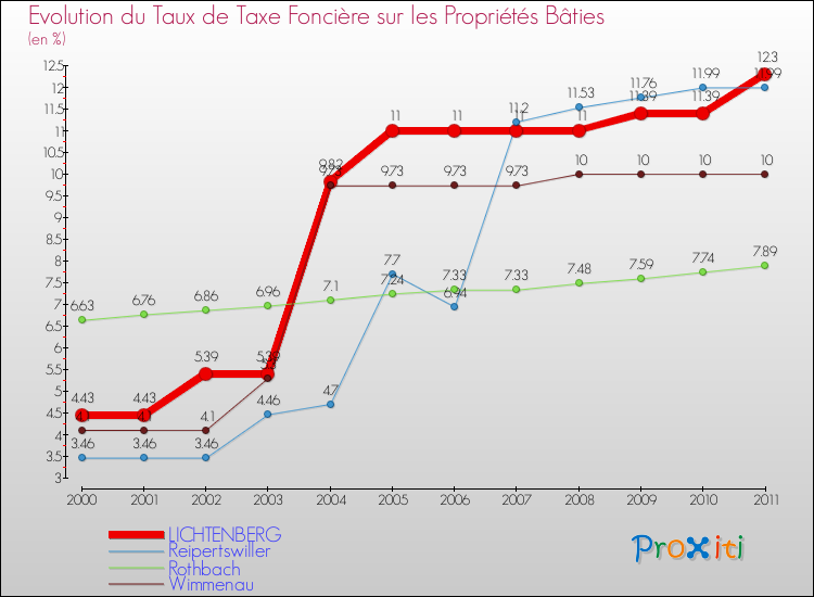 Evolution du taux de la taxe foncière sur le bati pour LICHTENBERG et les communes proches Comparaison des taux de taxe foncière sur le bati pour LICHTENBERG et les communes voisines