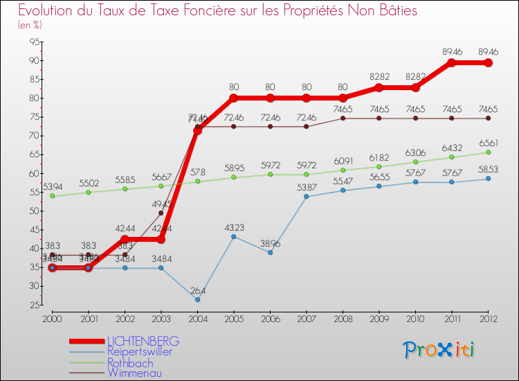 Evolution du taux de la taxe foncière sur les immeubles et terrains non batis pour LICHTENBERG et les communes proches de 2000 à 2012 Comparaison des taux de la taxe foncière sur les immeubles et terrains non batis pour LICHTENBERG et les communes voisines de 2000 à 2012