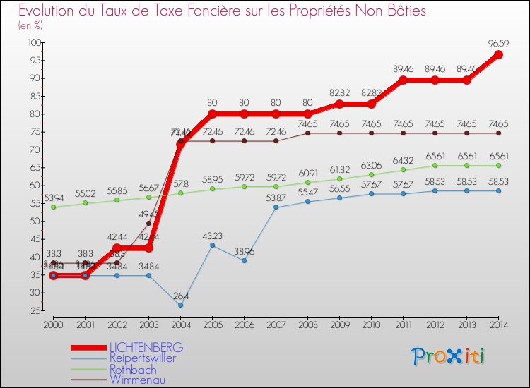 Evolution du taux de la taxe foncière sur les immeubles et terrains non batis pour LICHTENBERG et les communes proches de 2000 à 2014 Comparaison des taux de la taxe foncière sur les immeubles et terrains non batis pour LICHTENBERG et les communes voisines de 2000 à 2014