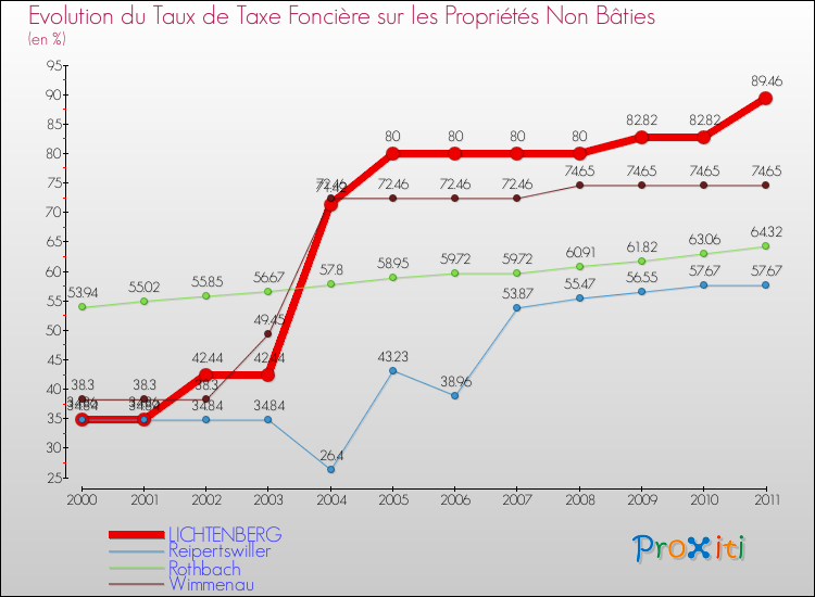 Evolution du taux de la taxe foncière sur les immeubles et terrains non batis pour LICHTENBERG et les communes proches Comparaison des taux de la taxe foncière sur les immeubles et terrains non batis pour LICHTENBERG et les communes voisines