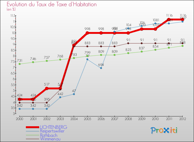 Evolution du taux de la taxe d'habitation pour LICHTENBERG et les communes proches Comparaison des taux de la taxe d'habitation pour LICHTENBERG et les communes voisines