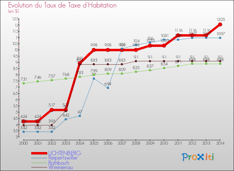 Evolution du taux de la taxe d'habitation pour LICHTENBERG et les communes proches de 2000 à 2014 Comparaison des taux de la taxe d'habitation pour LICHTENBERG et les communes voisines de 2000 à 2014