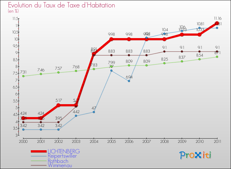 Evolution du taux de la taxe d'habitation pour LICHTENBERG et les communes proches Comparaison des taux de la taxe d'habitation pour LICHTENBERG et les communes voisines