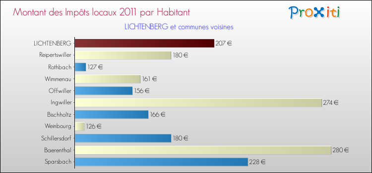 Montant des impôts locaux par Habitant pour LICHTENBERG et les communes proches Comparaison des impôts locaux par habitant pour LICHTENBERG et les communes voisines