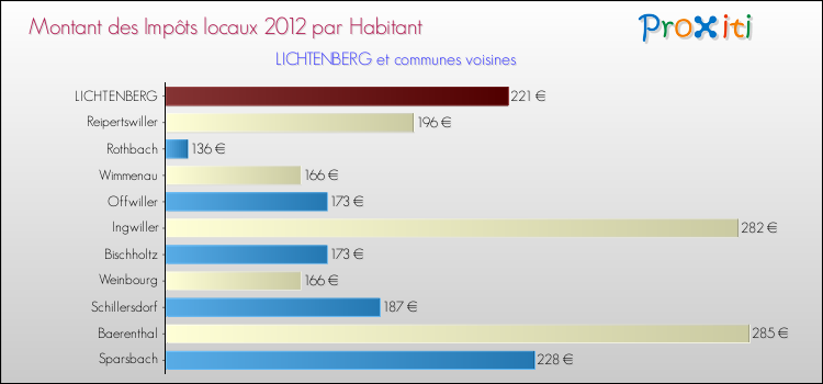 Montant des impôts locaux par Habitant pour LICHTENBERG et les communes proches Comparaison des impôts locaux par habitant pour LICHTENBERG et les communes voisines