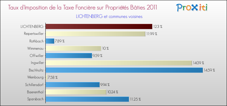 Taux d'imposition de la taxe foncière sur le bati 2011 pour LICHTENBERG et les communes proches Comparaison des taux d'imposition de la taxe foncière sur le bati 2011 pour LICHTENBERG et les communes voisines
