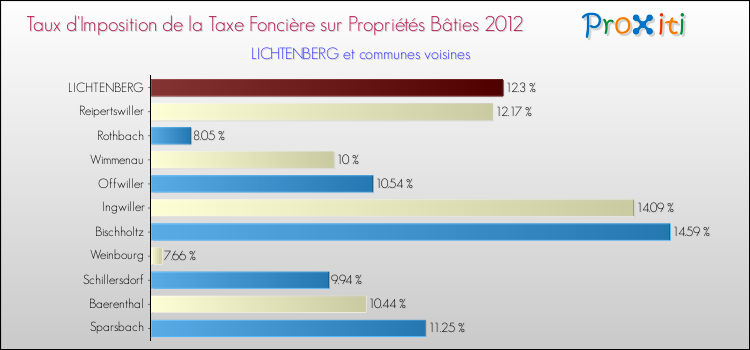 Taux d'imposition de la taxe foncière sur le bati 2012 pour LICHTENBERG et les communes proches Comparaison des taux d'imposition de la taxe foncière sur le bati 2012 pour LICHTENBERG et les communes voisines