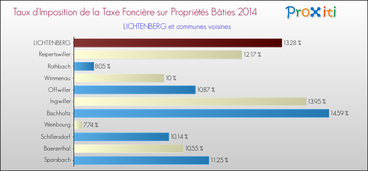 Taux d'imposition de la taxe foncière sur le bati 2014 pour LICHTENBERG et les communes proches Comparaison des taux d'imposition de la taxe foncière sur le bati 2014 pour LICHTENBERG et les communes voisines