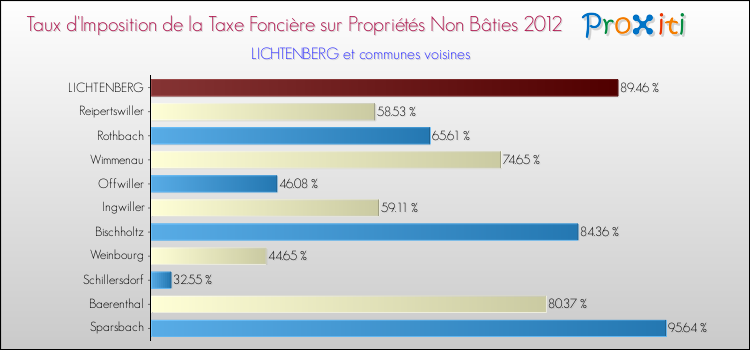 Taux d'imposition de la taxe foncière sur les immeubles et terrains non batis 2012 pour LICHTENBERG et les communes proches Comparaison des taux d'imposition de la taxe foncière sur les immeubles et terrains non batis 2012 pour LICHTENBERG et les communes voisines
