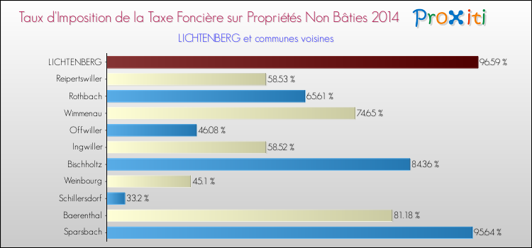 Taux d'imposition de la taxe foncière sur les immeubles et terrains non batis 2014 pour LICHTENBERG et les communes proches Comparaison des taux d'imposition de la taxe foncière sur les immeubles et terrains non batis 2014 pour LICHTENBERG et les communes voisines