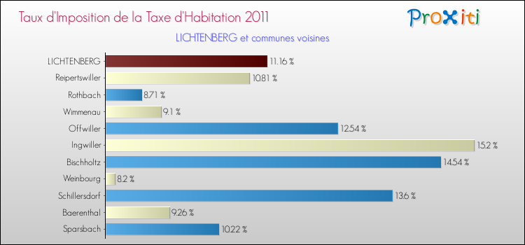 Taux d'imposition de la taxe d'habitation 2011 pour LICHTENBERG et les communes proches Comparaison des taux d'imposition de la taxe d'habitation 2011 pour LICHTENBERG et les communes voisines