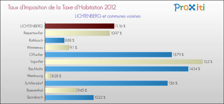 Taux d'imposition de la taxe d'habitation 2012 pour LICHTENBERG et les communes proches Comparaison des taux d'imposition de la taxe d'habitation 2012 pour LICHTENBERG et les communes voisines
