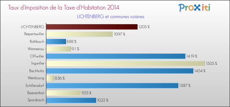 Taux d'imposition de la taxe d'habitation 2014 pour LICHTENBERG et les communes proches Comparaison des taux d'imposition de la taxe d'habitation 2014 pour LICHTENBERG et les communes voisines