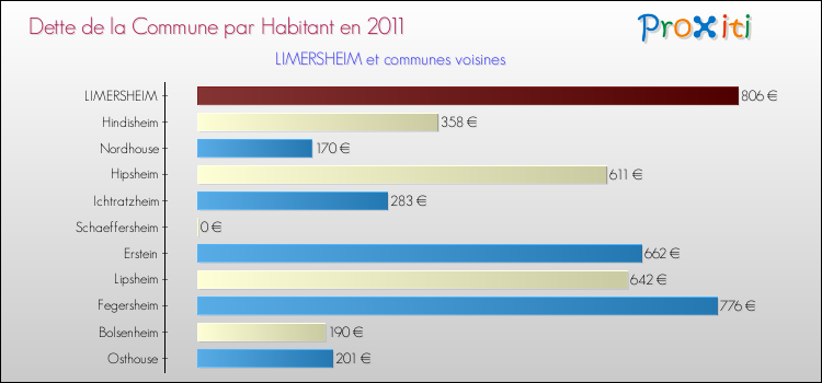 Dette par habitant de la commune en 2011 pour LIMERSHEIM et les communes proches Comparaison de la dette par habitant de la commune en 2011 pour LIMERSHEIM et les communes voisines