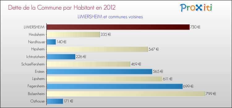 Dette par habitant de la commune en 2012 pour LIMERSHEIM et les communes proches Comparaison de la dette par habitant de la commune en 2012 pour LIMERSHEIM et les communes voisines