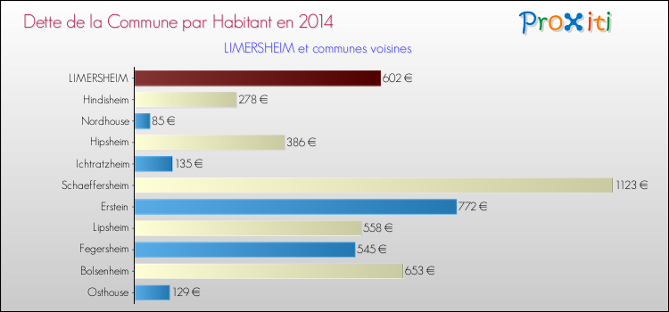 Dette par habitant de la commune en 2014 pour LIMERSHEIM et les communes proches Comparaison de la dette par habitant de la commune en 2014 pour LIMERSHEIM et les communes voisines