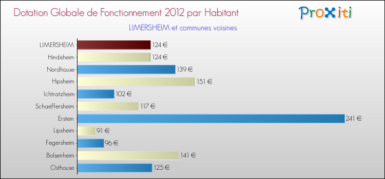 Montant des dotations globales de fonctionnement DGF par Habitant pour LIMERSHEIM et les communes proches Comparaison des des dotations globales de fonctionnement DGF par habitant pour LIMERSHEIM et les communes voisines