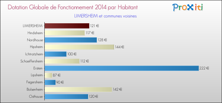 Montant des dotations globales de fonctionnement DGF par Habitant pour LIMERSHEIM et les communes proches en 2014. Comparaison des des dotations globales de fonctionnement DGF par habitant pour LIMERSHEIM et les communes voisines en 2014.