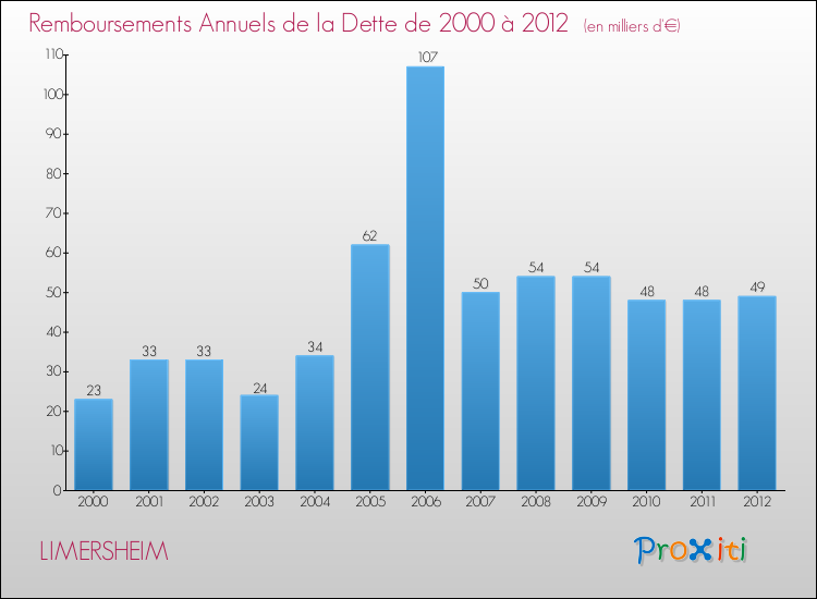 Evolution de l'annuité de la dette pour la commune de LIMERSHEIM de 2000 à 2012 Annuités de la dette pour LIMERSHEIM de 2000 à 2012