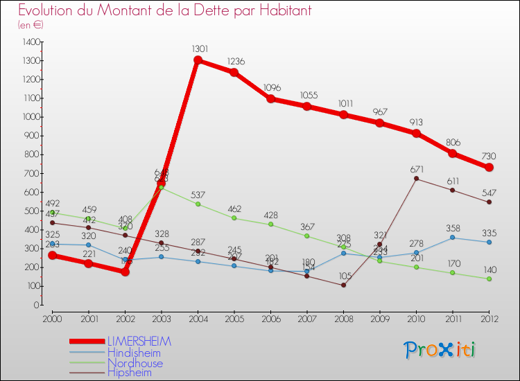 Evolution de la dette par habitant pour la commune de LIMERSHEIM et les communes proches de 2000 à 2012 Comparaison de la dette par habitant pour LIMERSHEIM et les communes voisines de 2000 à 2012