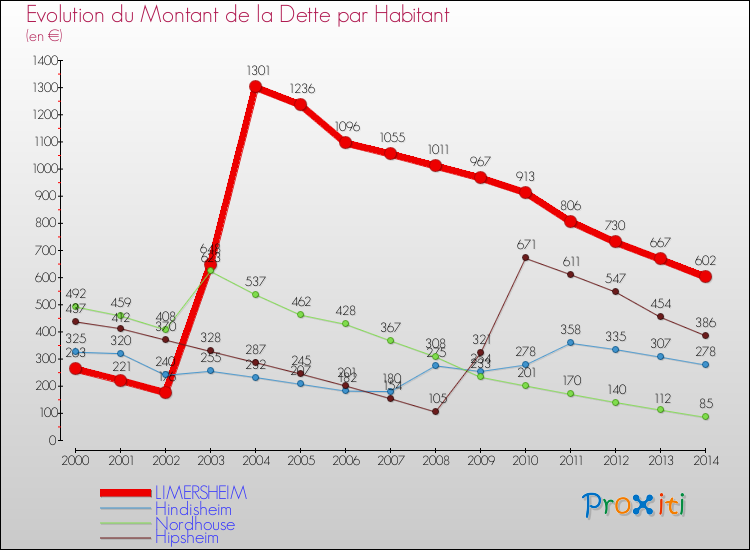 Evolution de la dette par habitant pour la commune de LIMERSHEIM et les communes proches de 2000 à 2014 Comparaison de la dette par habitant pour LIMERSHEIM et les communes voisines de 2000 à 2014