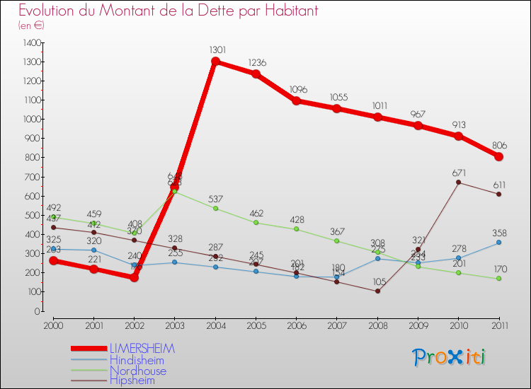 Evolution de la dette par habitant pour la commune de LIMERSHEIM et les communes proches Comparaison de la dette par habitant pour LIMERSHEIM et les communes voisines