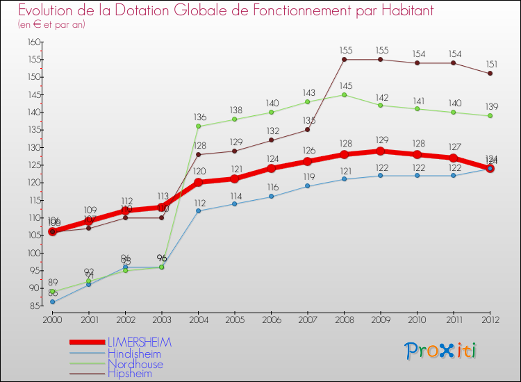 Evolution et montant de la dotation globale de fonctionnement par Habitant pour LIMERSHEIM et les communes proches Comparaison des dotations globales de fonctionnement par habitant pour LIMERSHEIM et les communes voisines